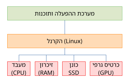 תרשים היררכיה. בראש התרשים, בירוק, מערכת ההפעלה ותוכנות. במרכז התרשים, הקרנל (Linux), בכתום. בתחתית התרשים, רכיבים החומרה, ובהם כרטיס גרפי (GPU), כונן SSD, זיכרון (RAM), מעבד (CPU) ואפשרות כמובן לעוד שלל רכיבי חומרה.