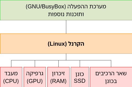 מה זה לינוקס?