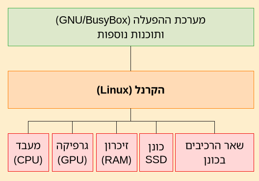 תרשים המדגים את הקשר בין הקרנל לבין מערכת ההפעלה ולרכיבי המחשב. בראש התרשים: מערכת ההפעלה, במרכז התרשים: הקרנל, ובתחתית התרשים: רכיבי החומרה של המחשב